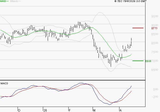 COMPAGNIE DE SAINT GOBAIN SA : Les signaux haussiers sont intacts