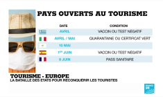 Les États européens se livrent une bataille pour attirer les visiteurs cet été