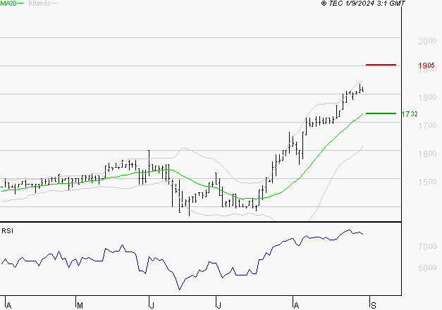 COVIVIO HOTELS : Risque de correction sous les résistances