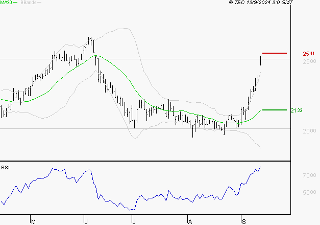 ICADE : Risque de correction sous les résistances