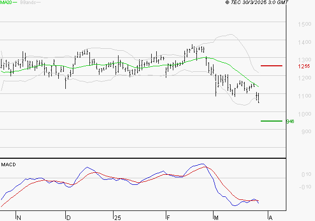 STELLANTIS (Paris) : La tendance baissière peut reprendre