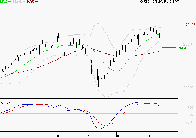 SAFRAN : Une consolidation vers les supports est probable