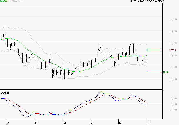 VALEO : Sous les résistances, une consolidation est probable