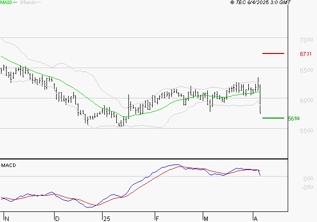 ARGAN : Une consolidation vers les supports est probable