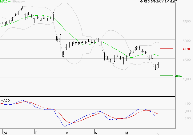 EDENRED : Sous les résistances, une consolidation est probable