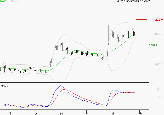 VUSIONGROUP : La situation technique est plutôt incertaine