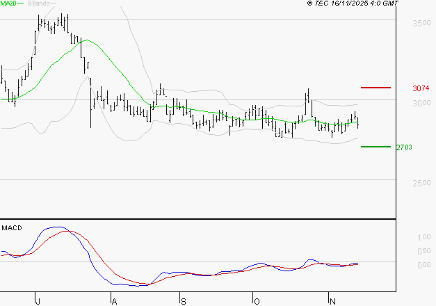 FNAC DARTY : Attendre un test du support