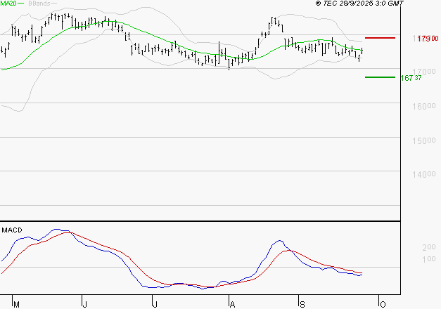 AIR LIQUIDE : La tendance baissière peut reprendre