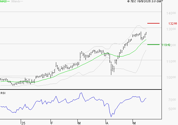 VINCI : Attendre une correction pour se positionner
