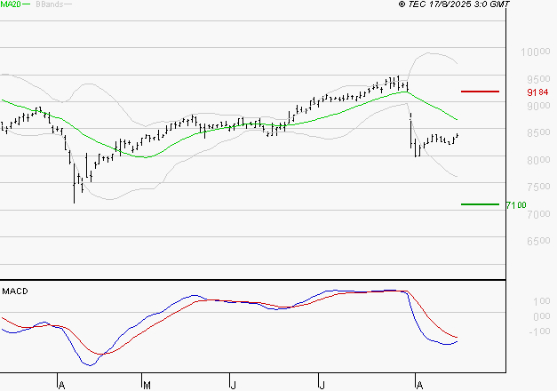 WENDEL : Sous les résistances, une consolidation est probable