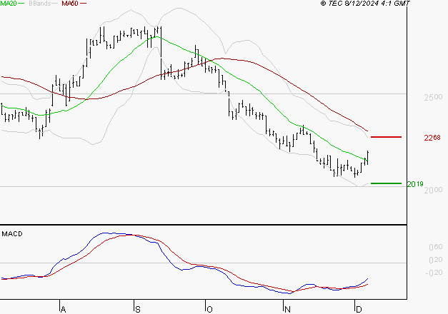 LISI : Attendre un test du support