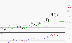 CHRISTIAN DIOR : La situation technique est plutôt incertaine