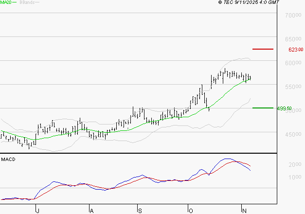 CHRISTIAN DIOR : La situation technique est plutôt incertaine