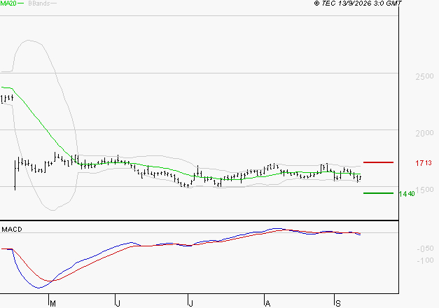 ALSTOM : Sous les résistances, une consolidation est probable
