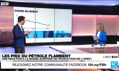Pétrole : les cours flambent après l'annonce surprise par l'Opep+ de baisses de production