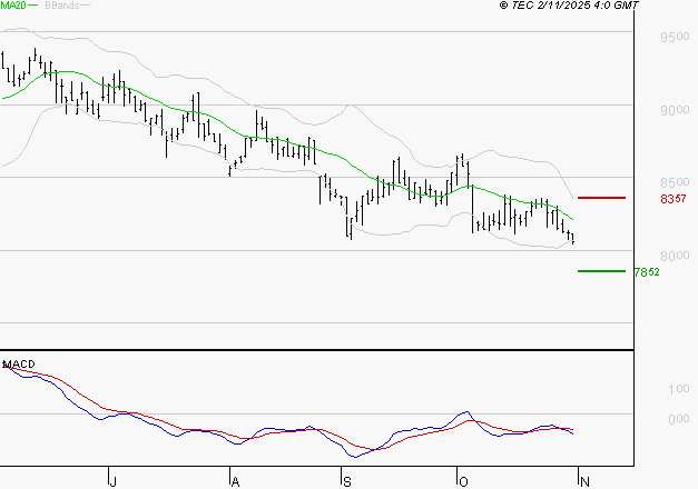 GECINA : Sous les résistances, une consolidation est probable