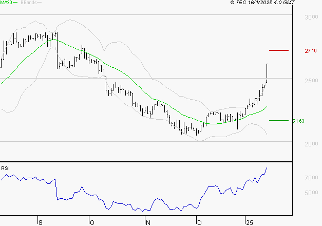 LISI : Les résistances sont proches
