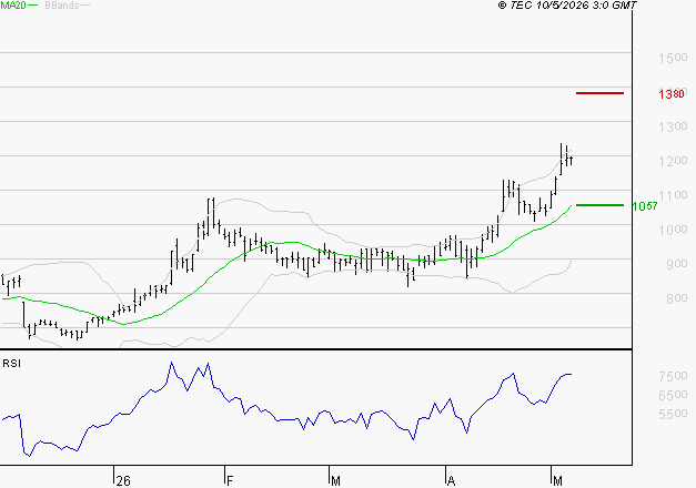 OVH GROUPE : Risque de correction sous les résistances