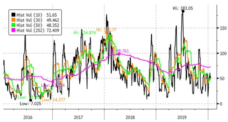 La volatilité du Bitcoin atteint 100% contre seulement autour de 15% pour les actions. Il faut donc investir beaucoup moins dans les cryptoactifs pour bien ajuster son risque par rapport aux actions. (source : Source : Bloomberg, Evariste Quant Research. Bloomberg LP n'est pas responsable de cette analyse.)