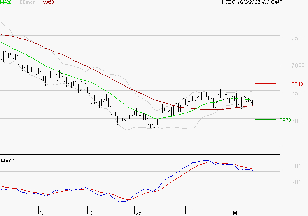 ARGAN : Une consolidation vers les supports est probable