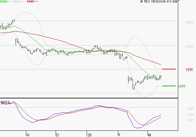 DASSAULT SYSTEMES SA : Attendre un test du support