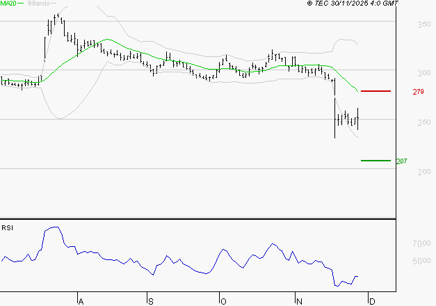 VIVENDI : Baissier mais survendu