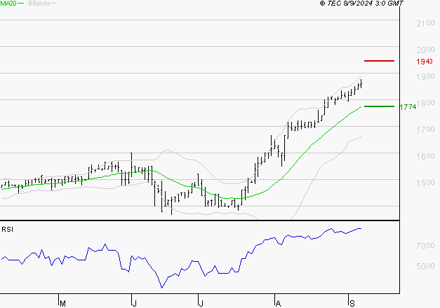 COVIVIO HOTELS : Attendre une correction pour se positionner