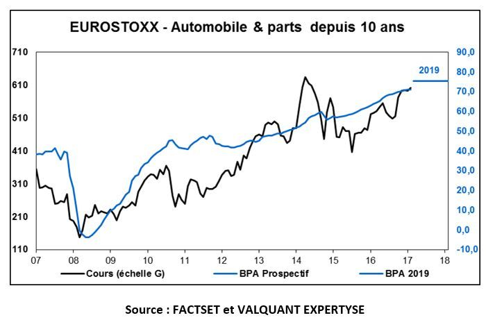 Le haut de cycle sur le secteur automobile a été observé en 2015, pas aujourd'hui.