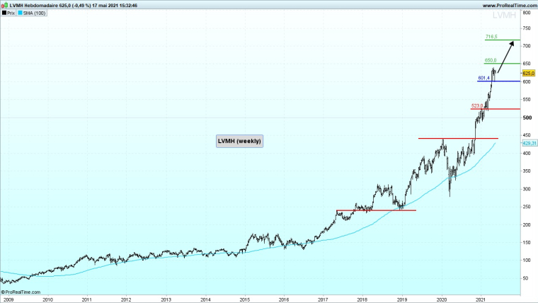 LVMH (base hebdomadaire)