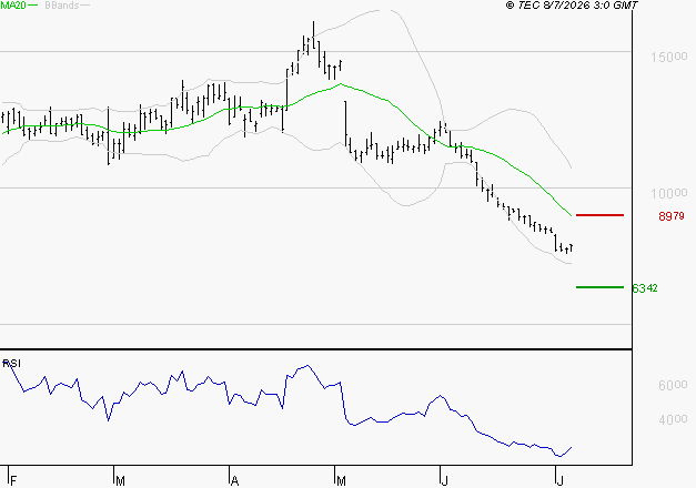 VIRIDIEN (ex CGG) : Surveiller le comportement des cours sur les supports