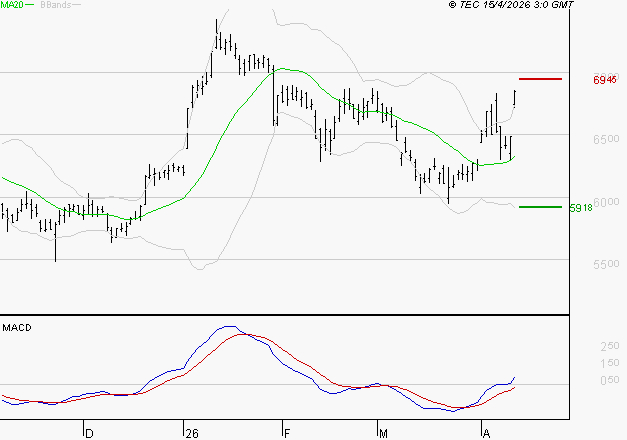 EUROFINS SCIENTIFIC : Le mouvement reste haussier