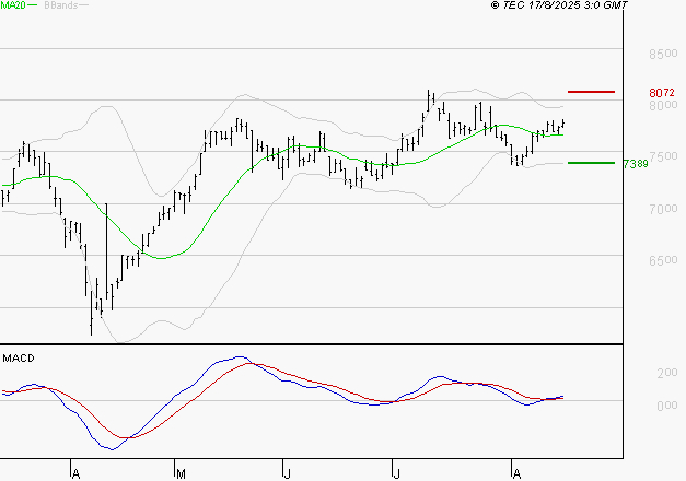 PEUGEOT INVEST : Les signaux haussiers sont intacts