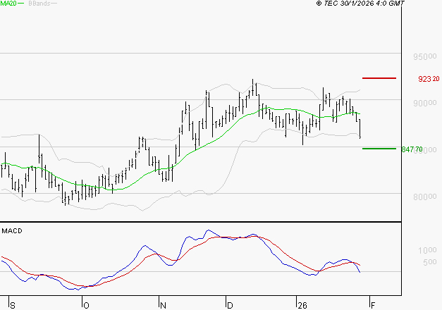 ROBERTET : La tendance baissière peut reprendre
