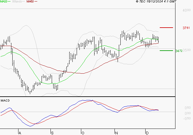 VICAT : Une consolidation vers les supports est probable