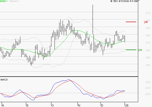 ELIOR : Le mouvement reste haussier