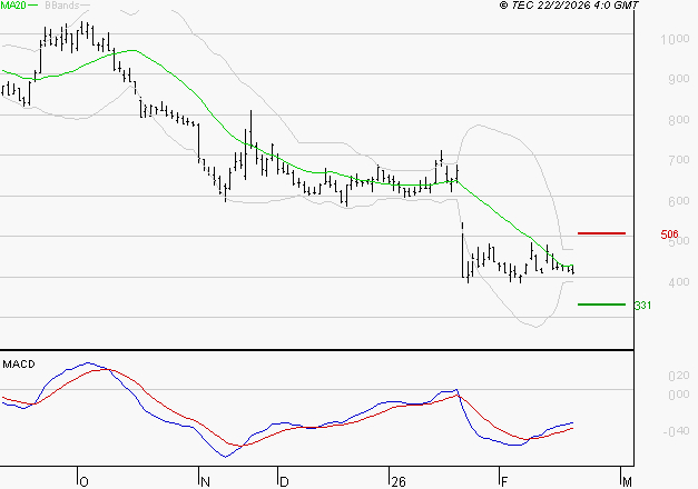 UBISOFT : Attendre un test du support