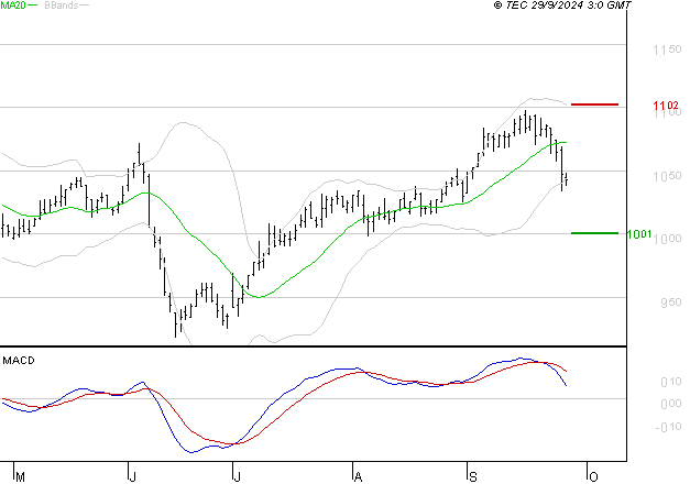 ORANGE : La consolidation peut se poursuivre