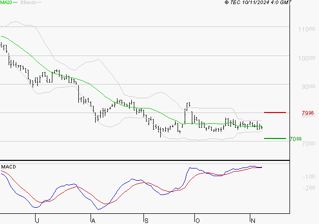 PEUGEOT INVEST : Retour possible sur les supports