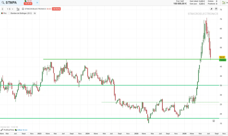 analyse technique long terme STmicroelectronics juillet 2026 cafe de la bourse