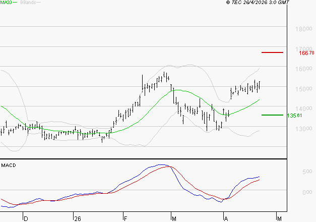 LEGRAND : Les signaux haussiers sont intacts