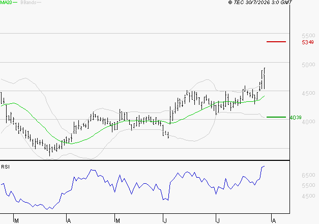 REMY COINTREAU : Risque de correction sous les résistances