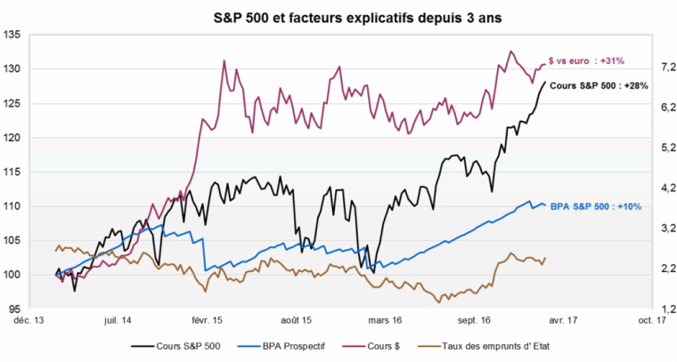 L’indice des actions va trois fois plus vite que les bénéfices des entreprises