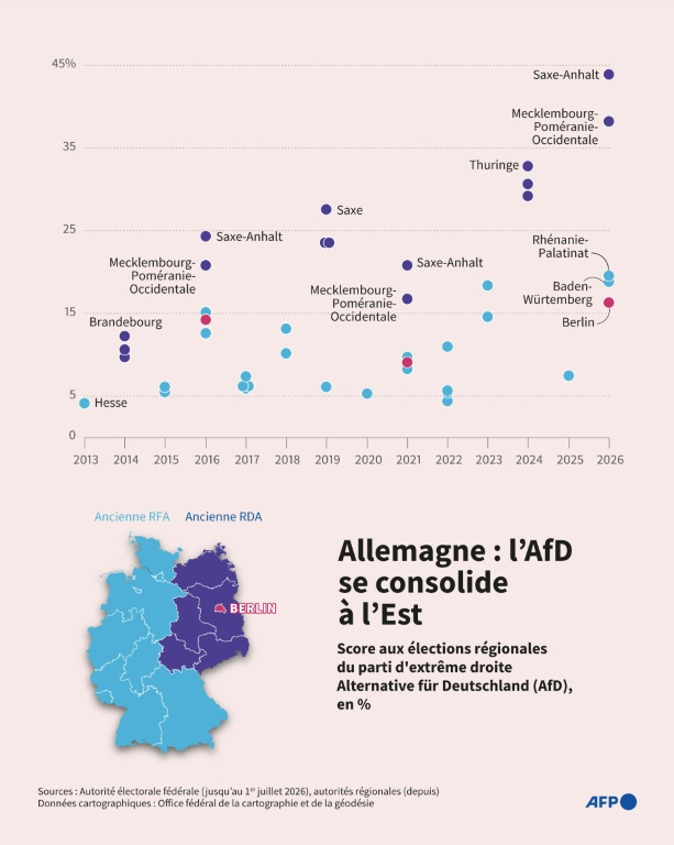 Score du parti d'extrême droite Alternative für Deutschland (AfD) aux élections régionales allemandes depuis la création de la formation en 2013 ( AFP / Luca MATTEUCCI )