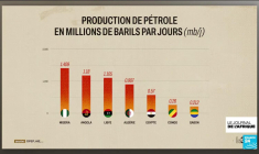 Pétrole en Afrique : qui profite vraiment de l’or noir ? Analyse avec Jean-Pierre Favennec