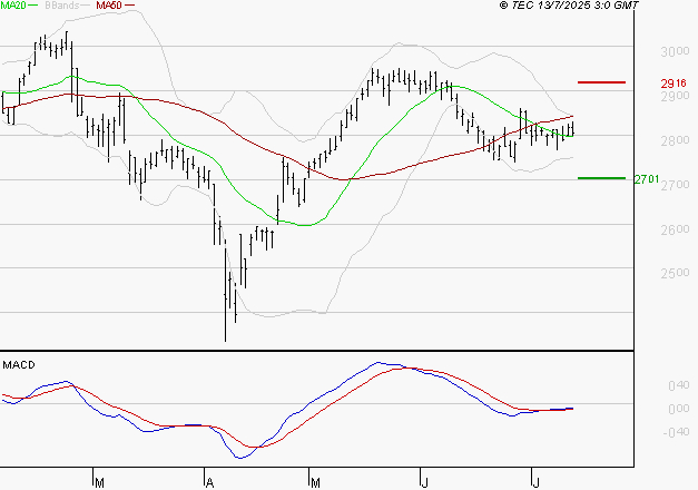 BUREAU VERITAS : Retour possible sur les supports
