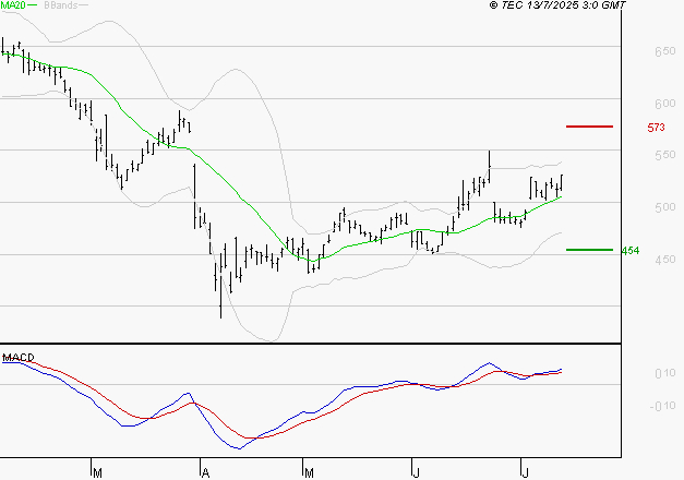MAUREL ET PROM : Les signaux haussiers sont intacts