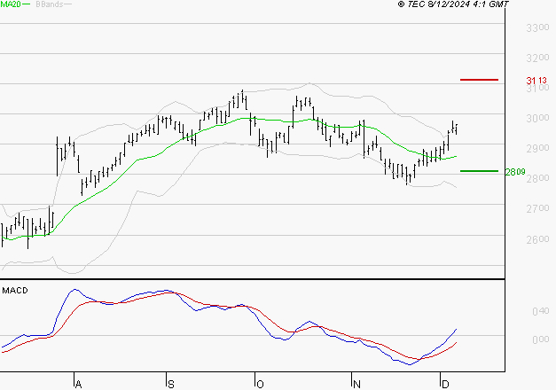 BUREAU VERITAS : Le mouvement reste haussier