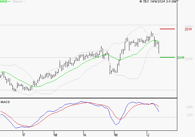 MANITOU : La consolidation peut se poursuivre