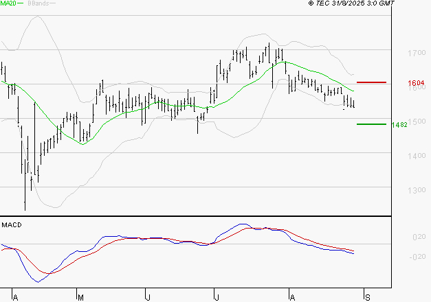VALLOUREC : Sous les résistances, une consolidation est probable