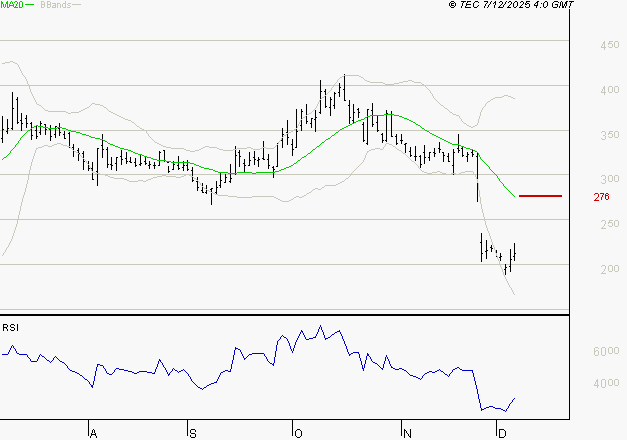 EUTELSAT : Baissier mais survendu